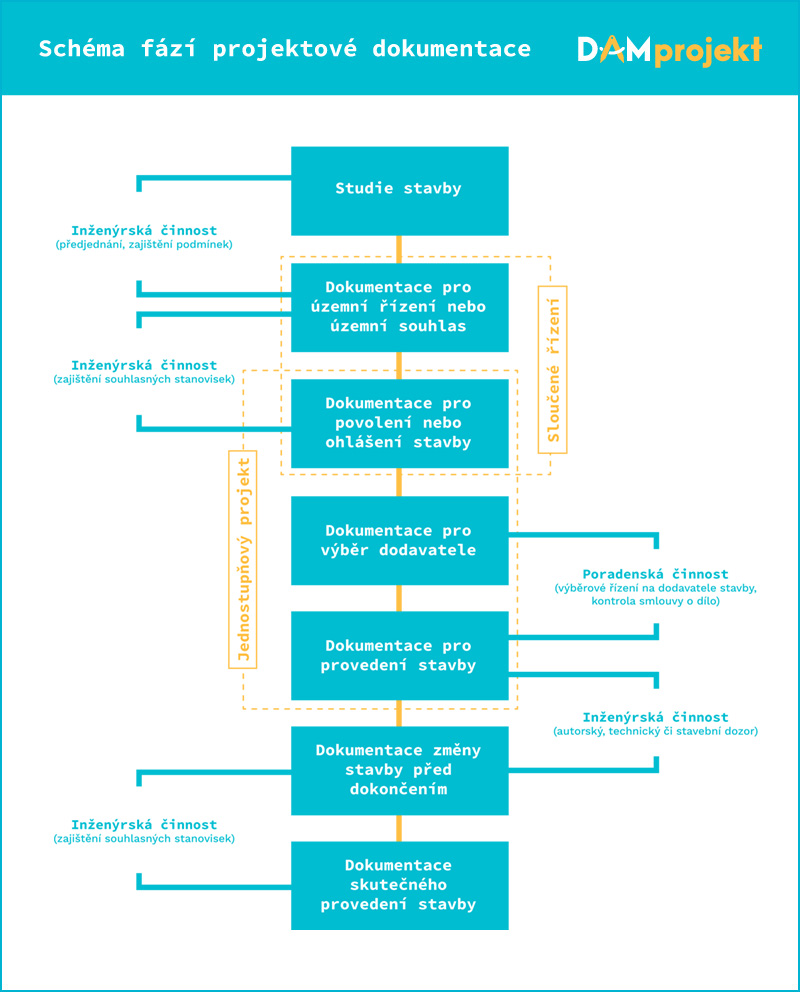 Schéma fází projektové dokumentace